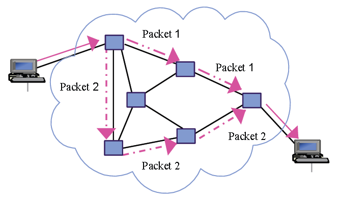 Datagram or Connectionless Packet Switching1.PNG