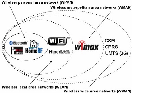 types-of-wireless-networks1