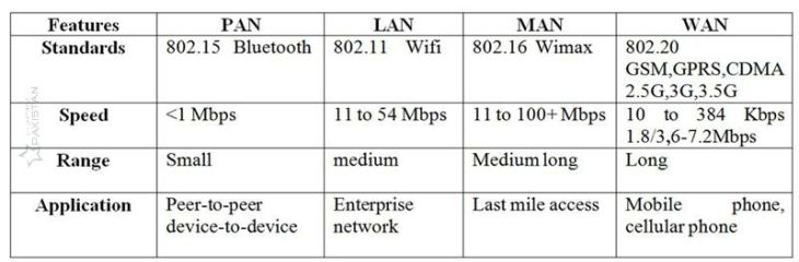 types-wireless-network