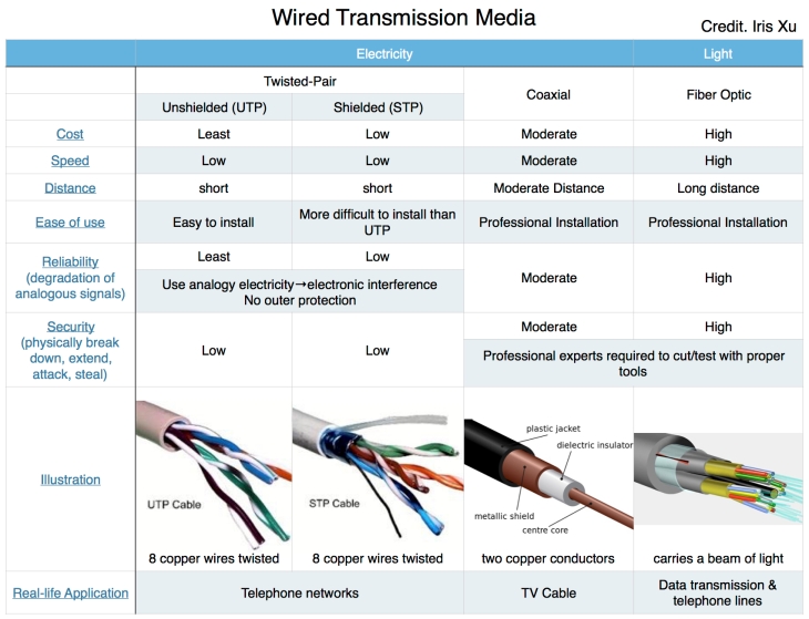 Wired Transmission Media Comparison.jpg